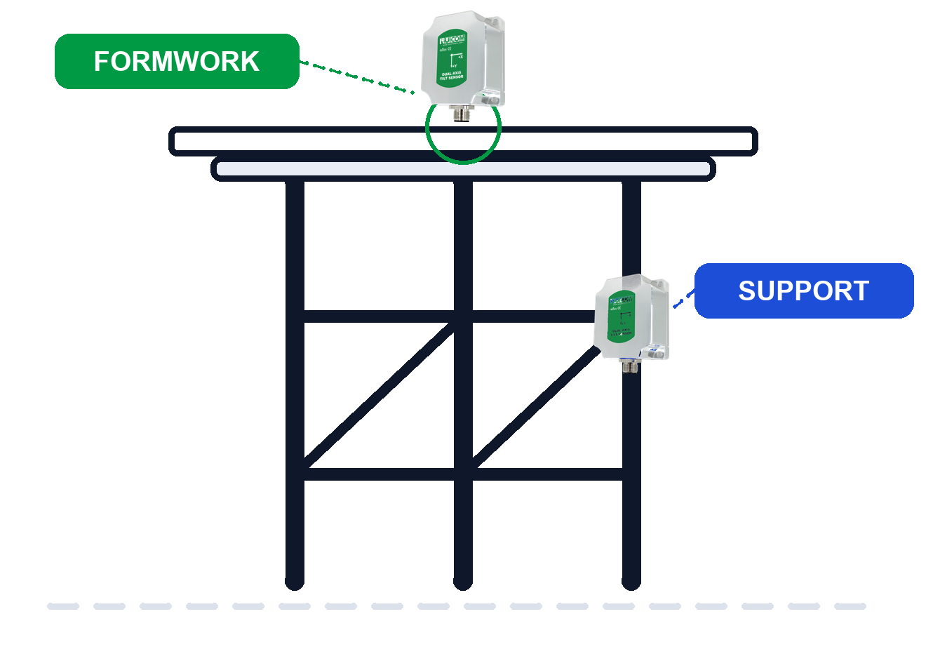High formwork support system with STS inclinometers mounted on the formwork panel and a support pole