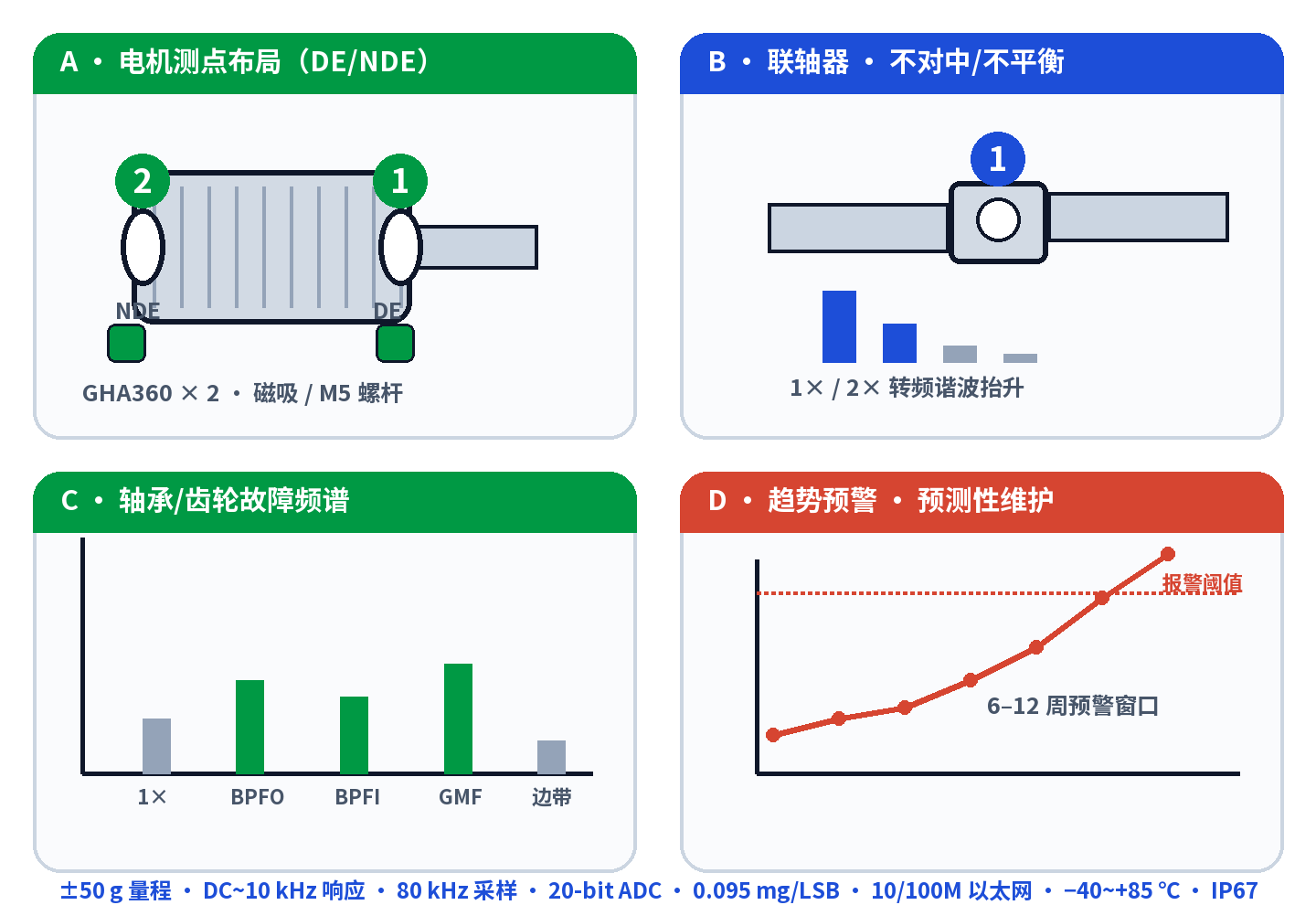 四联示意图：电机 DE/NDE 测点布局、联轴器不对中谐波、轴承齿轮故障频谱、趋势预警与预测性维护