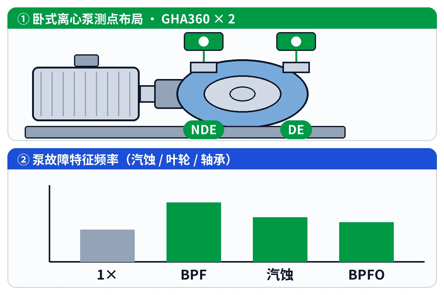 示意图：卧式离心泵 DE/NDE 测点布局（GHA360 × 2）与泵故障特征频率（1×、BPF、汽蚀、BPFO）